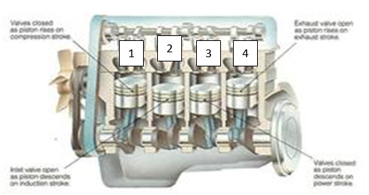 Engine pistons, numbered to elaborate how the firing order is executed to avoid undesirable effects e.g. extreme vibrations. The firing order is alternate to mitigate vibration effect.