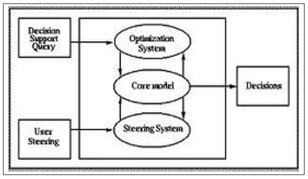 Decision Support System Architecture