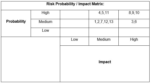 Risk Probability / Impact Matrix: