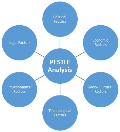 PESTLE Analysis of Automatic
