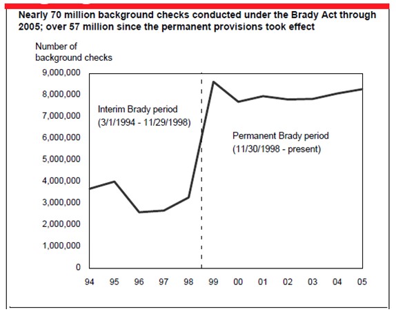 The processed background checks