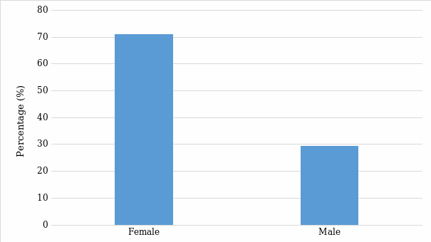 Proportion of participants