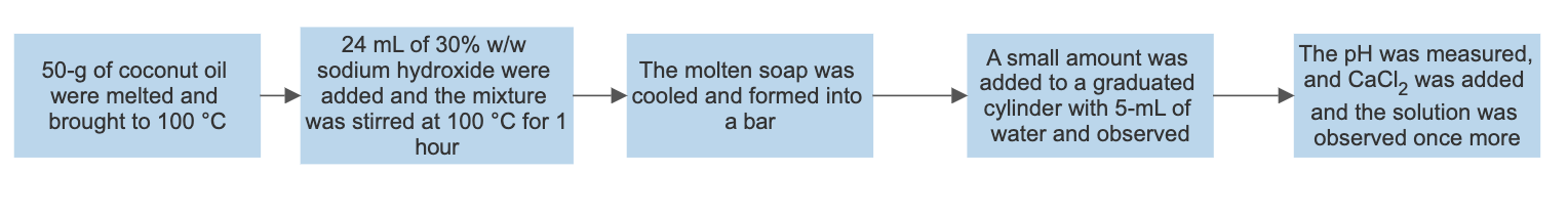 Synthesis of soap