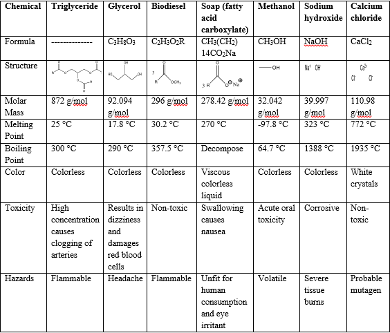 General information of chemicals utilized and synthesized