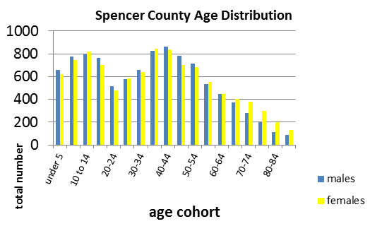 Population by age distribution