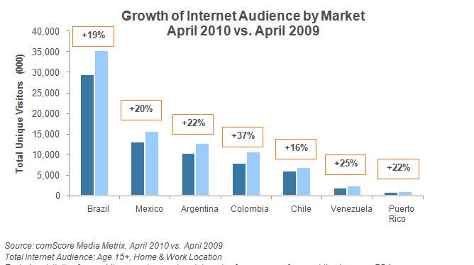 Growth of Internet Audience