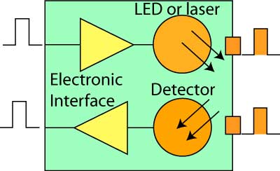 Fiber Optic Transceiver (Reviriego et al. 6)