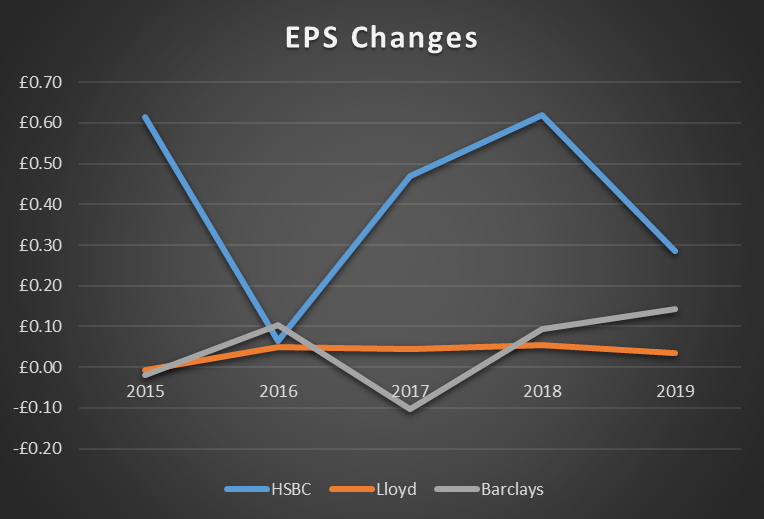 EPS changes between 2015 and 2019.