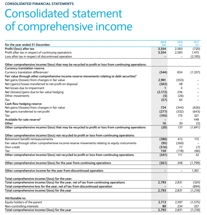 Barclays Consolidated Income Statement