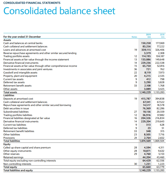 Barclays Consolidated Balance Sheet