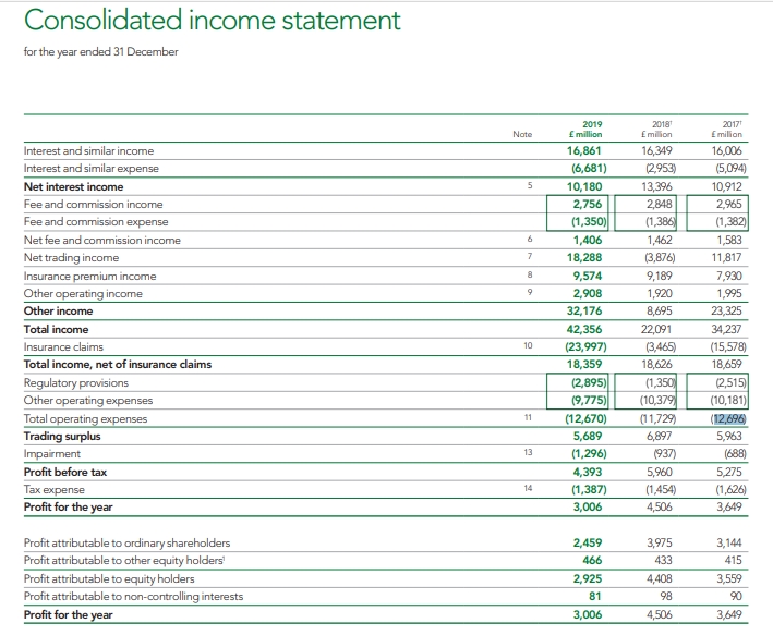 Lloyd Banking Consolidated Income Statement