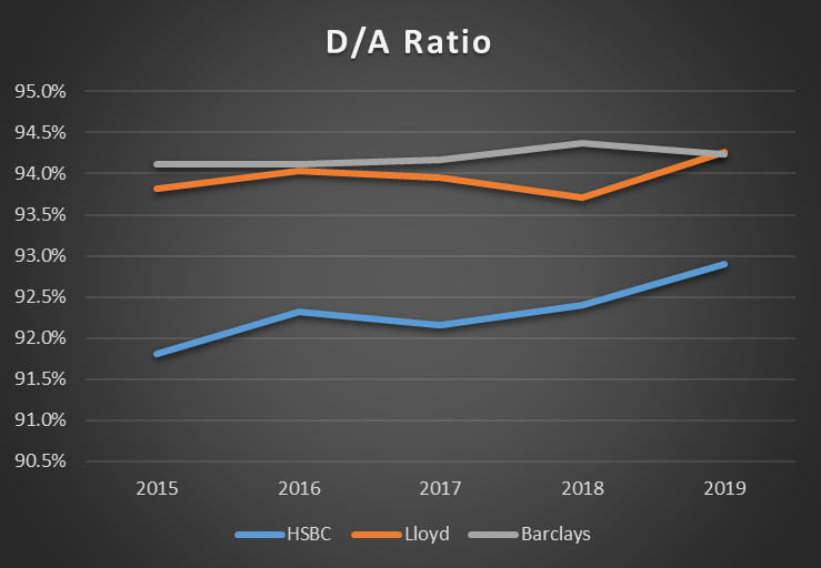 D/A changes between 2015 and 2019.