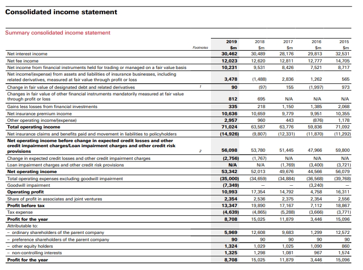HSBC Consolidated Income Statement