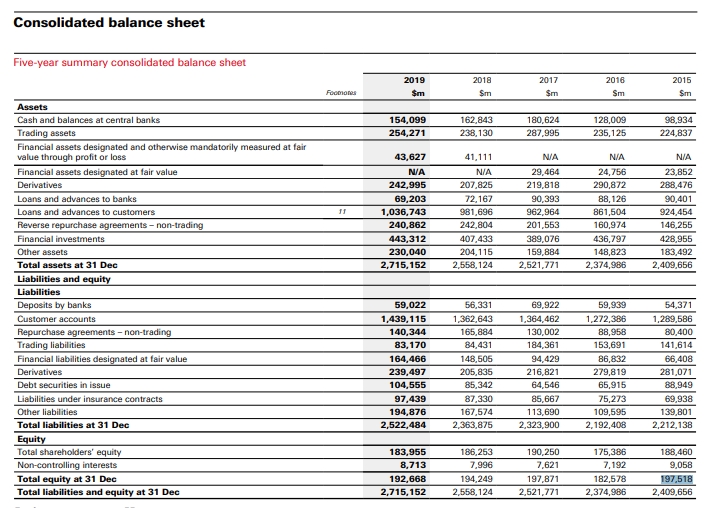 HSBC Consolidated Balance Sheet