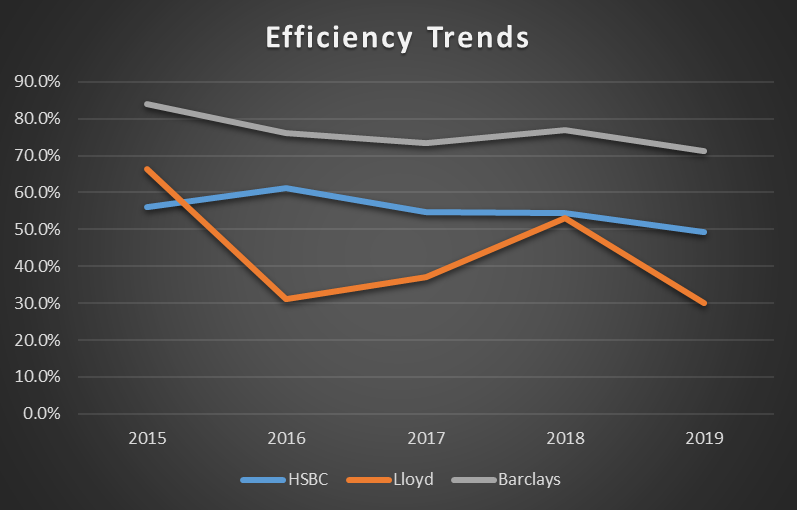Efficiency changes between 2015 and 2019.