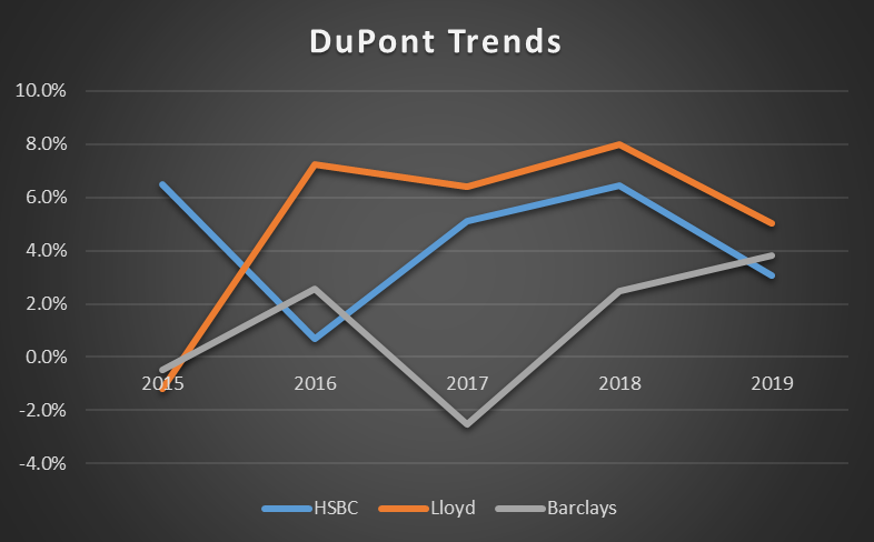 DuPont coefficient changes between 2015 and 2019.