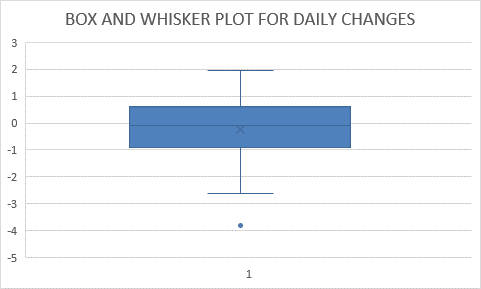 Box and Whisker Plot for Daily Changes.