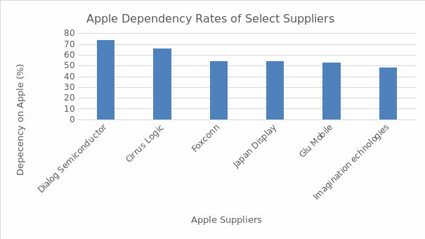 Apple Dependency Rates of Select Suppliers