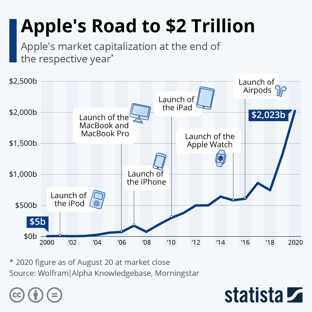  Apple Market Capitalization Over Time: Road to $2 Trillion 