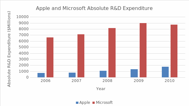 Apple and Microsoft Absolute R&D Expenditure