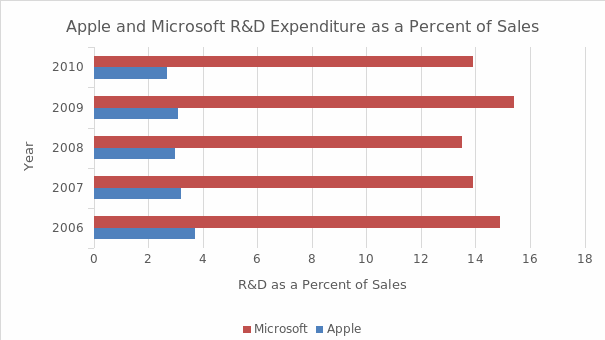 Apple and Microsoft R&D Expenditure as a Percent of Sales