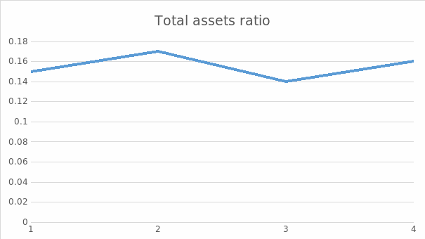 Total assets ratio.
