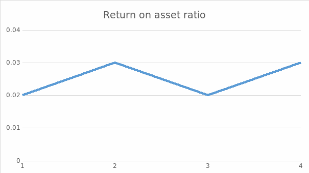 Return on asset ratio.