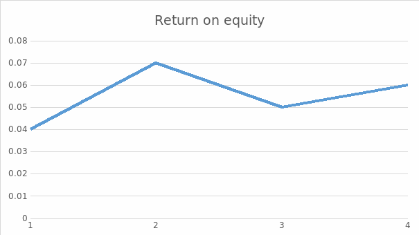 Return on equity ratio.
