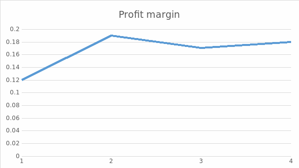 Profit margin ratio.