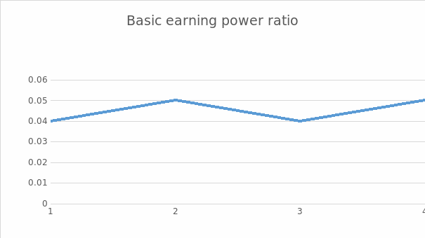 Basic earnings power ratio.