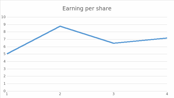 Earnings per share ratio.