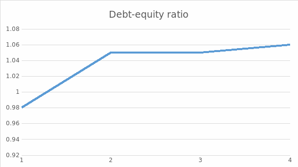 Debt to equity ratio.