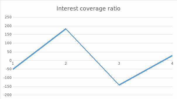 Interest coverage ratio.