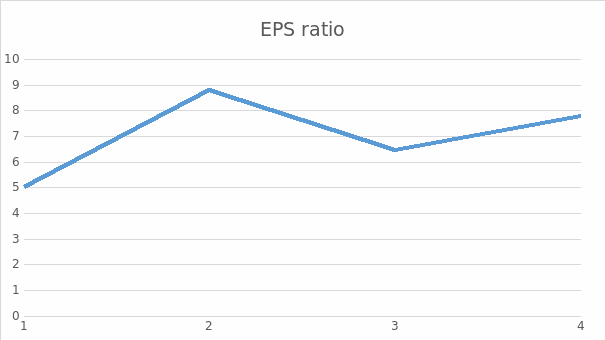 EPS ratio.