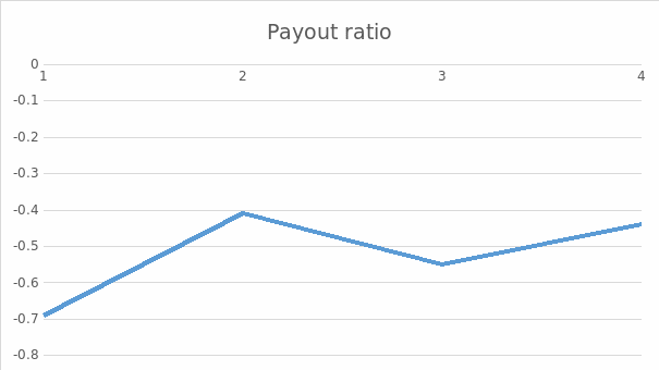 Payout ratio.
