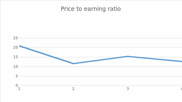 Price to earnings ratio