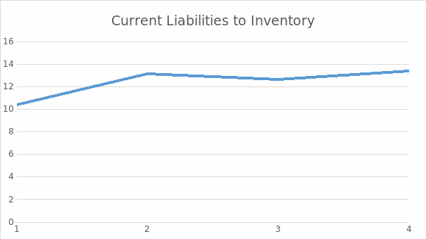 Current liabilities to inventory.