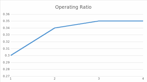 Operating ratio.