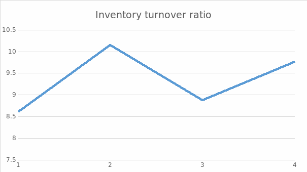 Inventory turnover ratio.