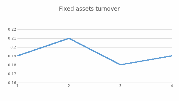 Fixed assets turnover ratio.