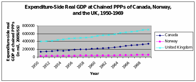  Expenditure-Side Real GDP at Chained PPPs of Canada, Norway, and the UK, 1950-1969.