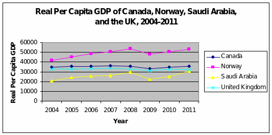 Real Per Capita GDP of Canada, Norway, Saudi Arabia, and the UK, 2004-2011