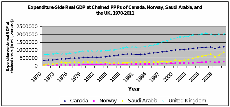 Expenditure-Side Real GDP at Chained PPPs of Canada, Norway, Saudi Arabia, and the UK, 1970-2011