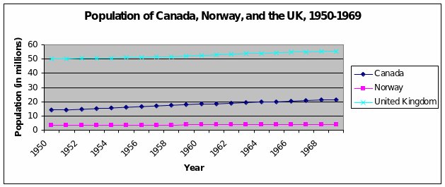 Population of Canada, Norway, and the UK, 1950-1969