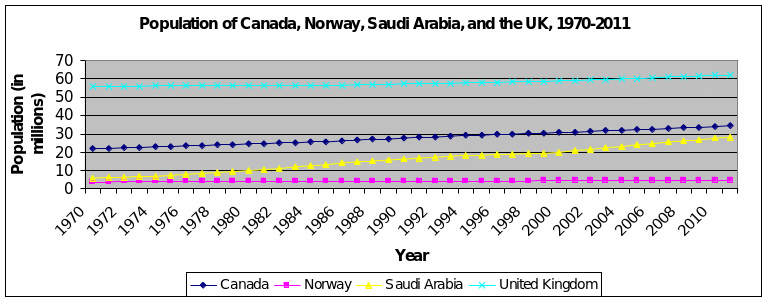  Population of Canada, Norway, Saudi Arabia, and the UK, 1970-2011