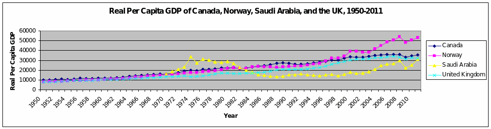 Real Per Capita GDP of Canada, Norway, Saudi Arabia, and the UK, 1950-2011