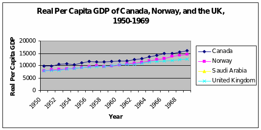 Real Per Capita GDP of Canada, Norway, and the UK, 1950-1969