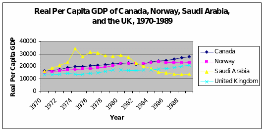Real Per Capita GDP of Canada, Norway, Saudi Arabia, and the UK, 1970-1989
