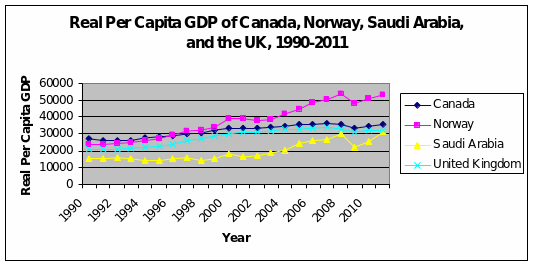 Real Per Capita GDP of Canada, Norway, Saudi Arabia, and the UK, 1990-2011