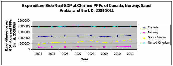 Expenditure-Side Real GDP at Chained PPPs of Canada, Norway, Saudi Arabia, and the UK, 2004-2011